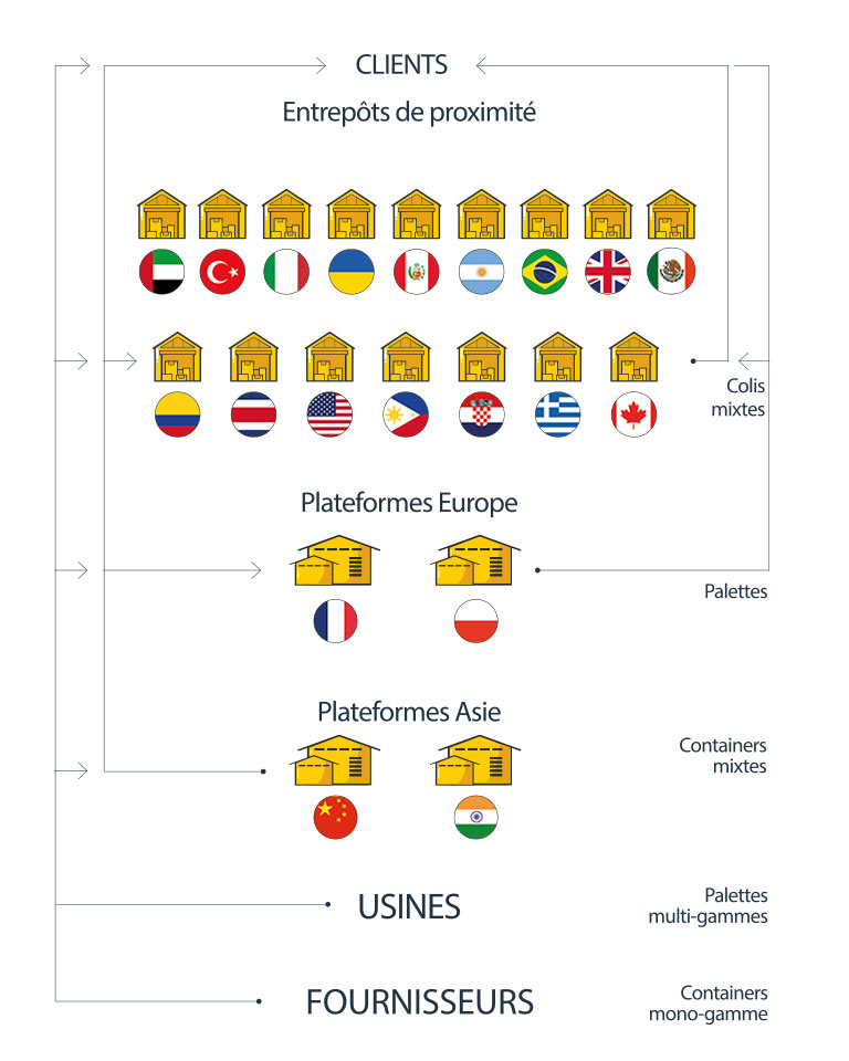 Notre supply chain