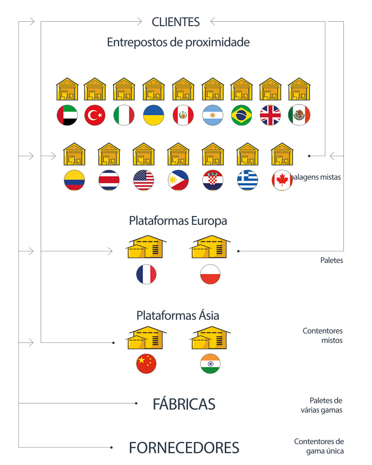 A nossa supply chain